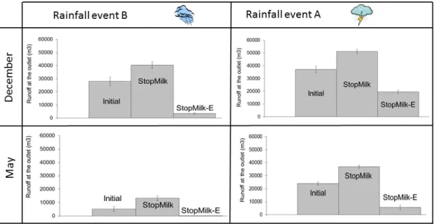 Figure 2: Runoff volume (m 3 ) at the watershed outlet for A and B rainfall events in spring (May) and  winter 