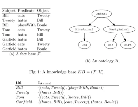 Fig. 1: A knowledge base KB = (F, H).
