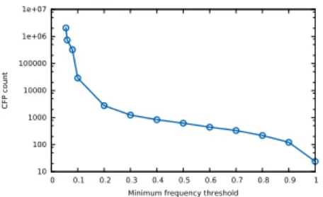 Fig. 4: Elements of data repartition in the considered subset of DBpedia.