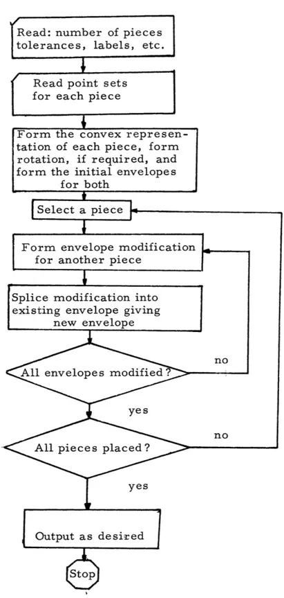 Figure  8.  General  Flow  of  Programmed  SchemeRead:  number  of  pieces