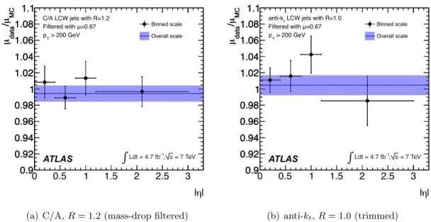 Figure 13. The ratio µ data /µ MC as a function of jet | η | for (a) Cambridge–Aachen R = 1.2 after mass-drop filtering and (b) anti-k t R = 1.0 after trimming.