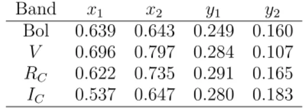 Table 3: Limb darkening values from Van Hamme (1993) for T 1 = 6820 K and T 2 = 5037 K.