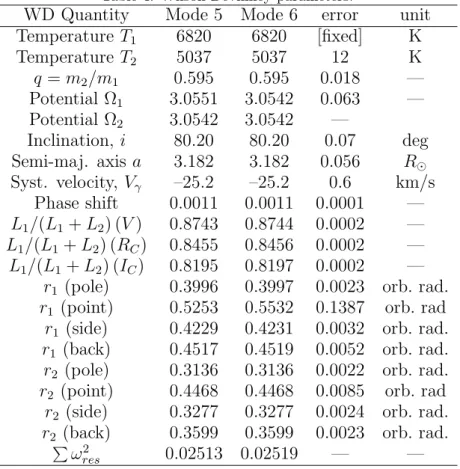 Table 4: Wilson-Devinney parameters.