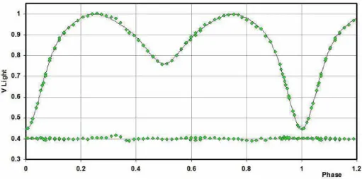 Figure 3. V light curves for V2197 Cyg – data, WD fit, and residuals.