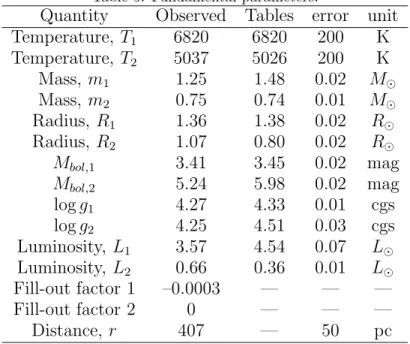 Table 5: Fundamental parameters.