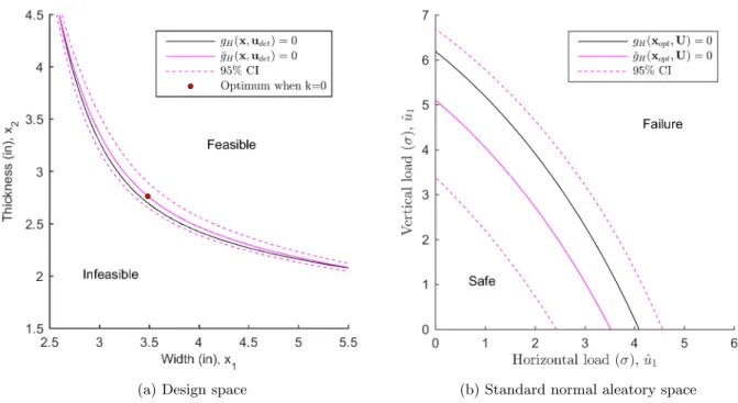 Figure 2: The figure on the left shows the design optimization with standard deviation offset k = 0 and fixed conservative values u cons = {744.7, 1173.5} lbs in place of aleatory variables