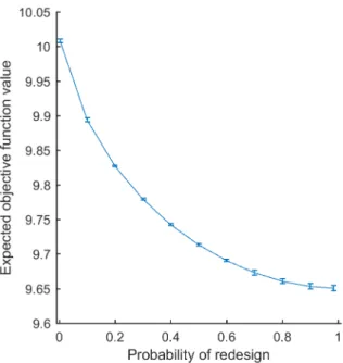 Figure 3: Tradeoff curve for expected cross sectional area versus probability of redesign