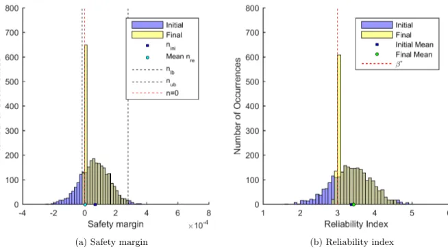 Figure 4: Distribution of safety margin and reliability index for 20% probability of redesign