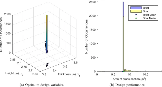 Figure 6: Distribution of optimum design variables and design performance for 20% probability of redesign.