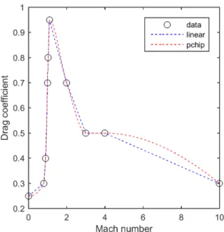 Figure 8: Drag coefficient as a function of Mach number based on Missile DATCOM. PCHIP interpolation is used between data points.