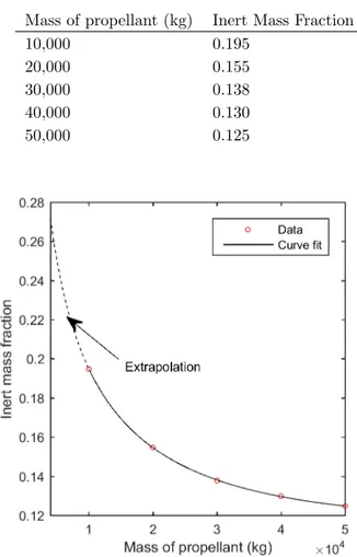 Table 2: Data read from design curve Mass of propellant (kg) Inert Mass Fraction