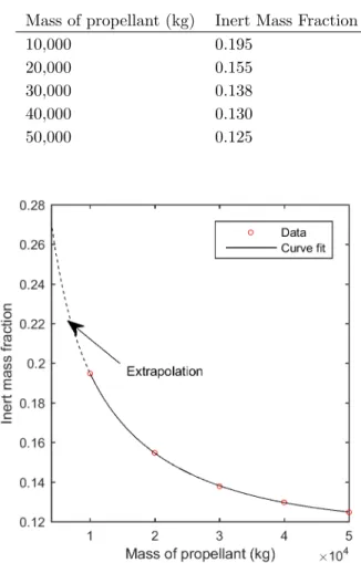 Table 2: Data read from design curve Mass of propellant (kg) Inert Mass Fraction