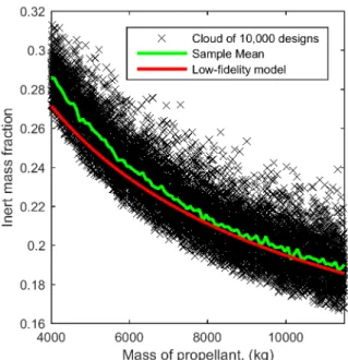 Figure 10: A cloud of 10,000 designs in 6-dimensions is projected onto a one dimensional plane and compared to the low-fidelity model prediction