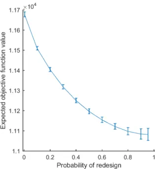 Figure 11: Tradeoff curve for expected GLOW versus probability of redesign