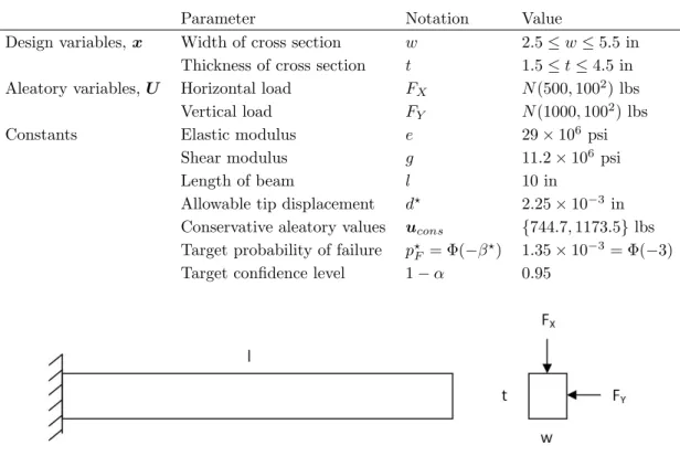 Table 1: Parameters for cantilever beam example