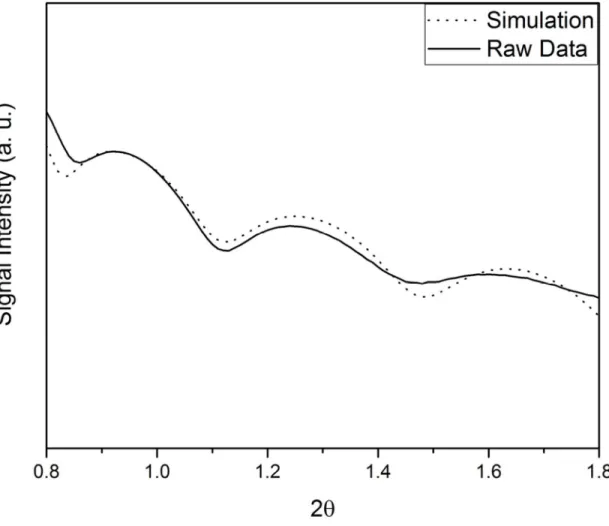 Figure S1:  The experimental and software-generated XRR curves featuring Kiessig fringes  of the sample Ni-400