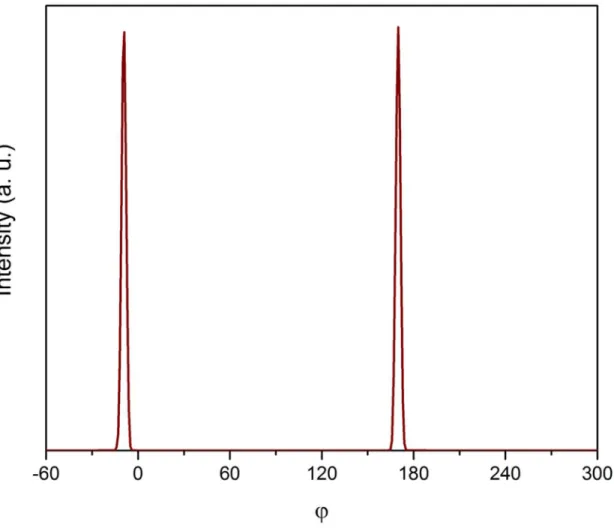 Figure S2: An azimuthal scan (φ scan), resulting from 360° in-plane rotation of the sample  at ω=20.8°and 2θ=41.6°