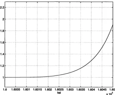 Figure  4-16:  Time response  of  y  for  4th  order  lateral-directional  dynamics