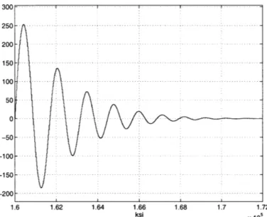 Figure  2-22:  Variable  ca  time  response  for  2-nd  order  longitudinal  dynamics a  (1.6.10 5 )  - 0 &amp;  (1.6.105)  - 1 - 0 .8  v  