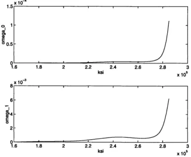 Figure  3-4:  Time-varying  coefficient  wo  and  wl  as  a function  of
