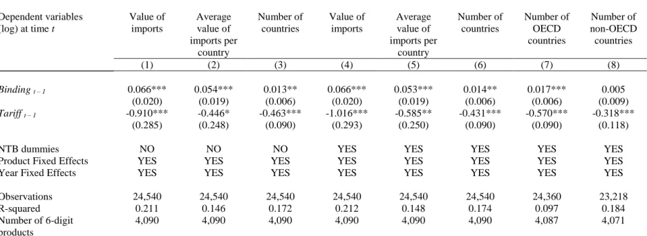 Table 3 - Product-level import changes from tariff binding: country-extensive and country-intensive margins  Dependent variables  (log) at time t  Value of imports  Average value of  imports per  country  Number of countries  Value of imports  Average valu