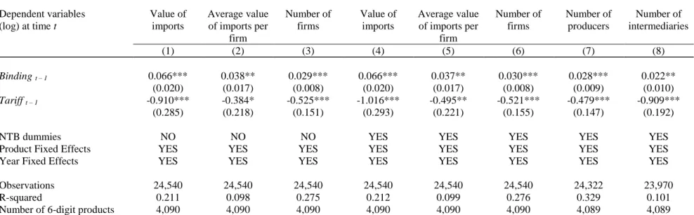 Table 5 - Product-level imports changes from tariff binding: firm-extensive and firm-intensive margins  Dependent variables  (log) at time t  Value of imports  Average value of imports per  firm  Number of firms  Value of imports  Average value of imports 