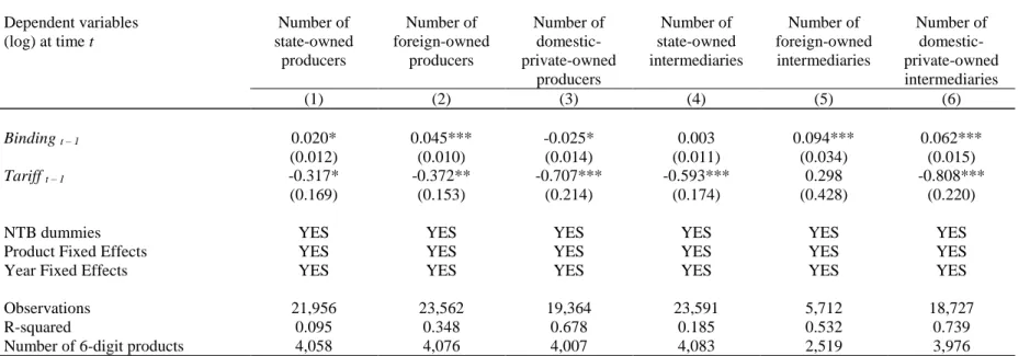Table 6 - Firm-extensive margins of imports and tariff binding: production firms versus intermediaries firms  Dependent variables  (log) at time t  Number of  state-owned  producers  Number of  foreign-owned producers  Number of  domestic-private-owned  pr