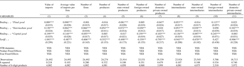 Table 7 - Firm-extensive margins of imports and tariff binding: final, intermediate, and capital goods  Value of  imports  Average value of imports per  firm  Number of firms  Number of producers  Number of  state-owned producers  Number of  foreign-owned 