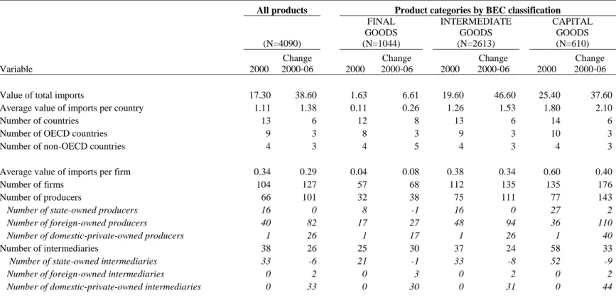 Table 1 – Imports in China over the 2000-2006 period 