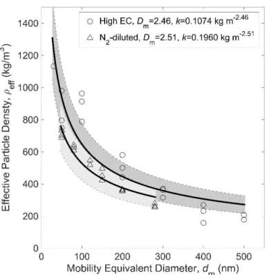 Figure 5: Effective density versus diameter obtained for High EC and N 2 -diluted operating  conditions