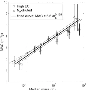 Figure 7: MAC versus particle median mass. Error bars are the standard deviations of the MAC  measurements