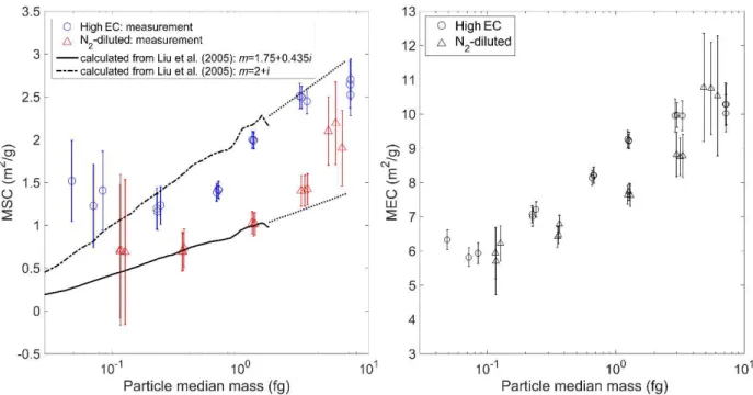 Figure 8: Right panel: MSC results obtained from experiment compared with simulations