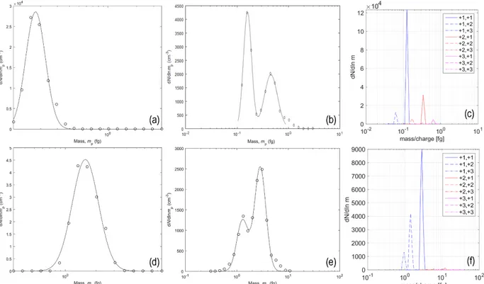 Figure SI.1: Mass distribution of size classified particles produced in N 2 -diluted operating condition using  single and tandem neutralizer, and derived from combined size distributions and effective density 