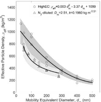 Figure SI.2: Effective density versus diameter obtained for High EC and N 2 -diluted operating conditions  SI.2