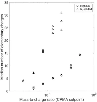 Figure SI.4: Median number of elementary charges particles gain at each CPMA setpoint 