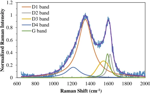 Figure SI.6: Normalized average Raman spectra and 5 band fits for High EC particles of  