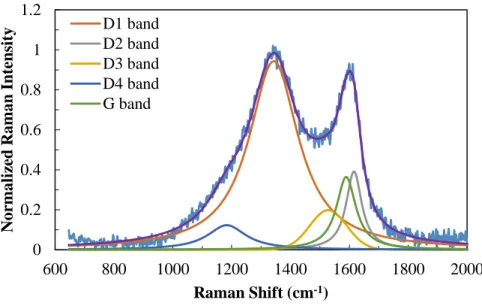 Figure SI.7: Normalized average Raman spectra and 5 band fits for High EC particles of  