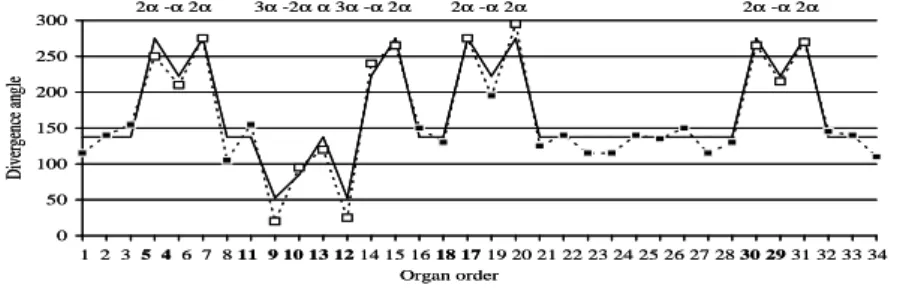 Fig. 3. Mutant individual: predition of the of divergene angle sequene (ontinuous