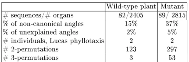 Table 1. Summary of the permutation patterns observed in both wild type and mutant