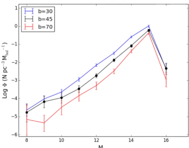 Figure 14. Luminosity function for halo candidates selected using the NGVS-SDSS proper motions.