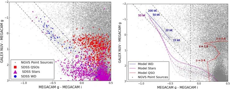 Figure 4. (g − i, NUV – g) color-color diagram for the matched NGVS-GUViCS point-source objects (gray)