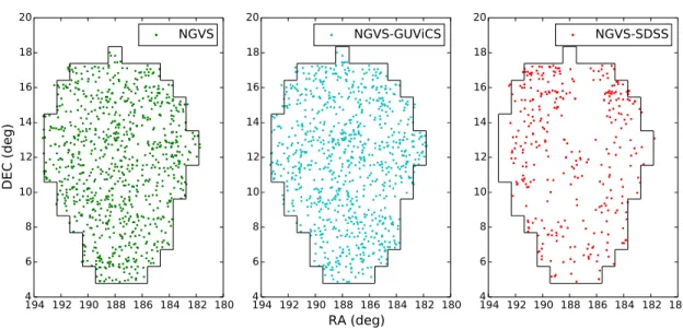 Figure 6. WD candidates from the NGVS (left), NGVS-GUViCS (middle), and NGVS-SDSS (right) selection methods are plotted on the sky