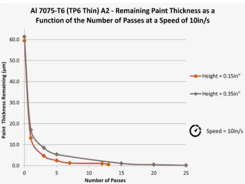 Figure 4. Graph of Al 7075-T6 Thin (0.0625'' 1.5 mm thick); illustrating that using a low- low-er height will strip paint fastlow-er when the speed is held constant.