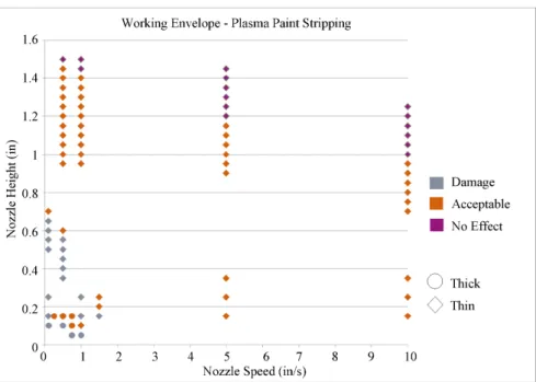 Figure 5.  2D graph of damaging, acceptable and ineffective limits using 3 passes of the  plasma pen.