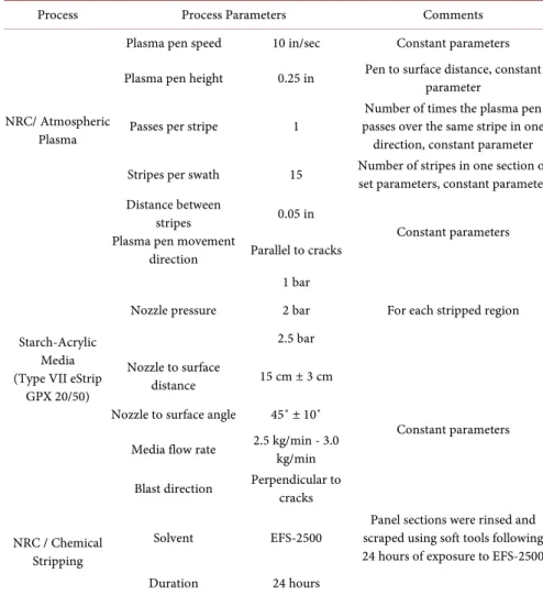 Table 1. Selected process parameters used in the de-painting comparative study.