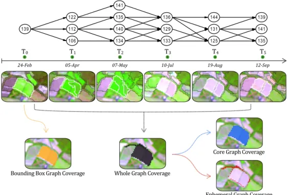 Figure 2: Example of an evolution graph extracted from a crop area. Graph nodes and edges are showed in the upper part, while the object boundaries (at each timestamp) are displayed below the timeline