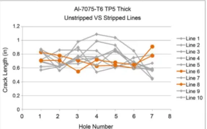 Figure 10. Al-7075-T6 TP5 full crack length results and comparison between all lines  on the test panel