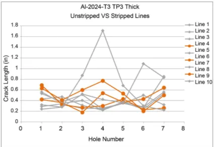 Figure 12. Al-2024-T3 TP3 full crack length results and comparison between all lines  on the test panel