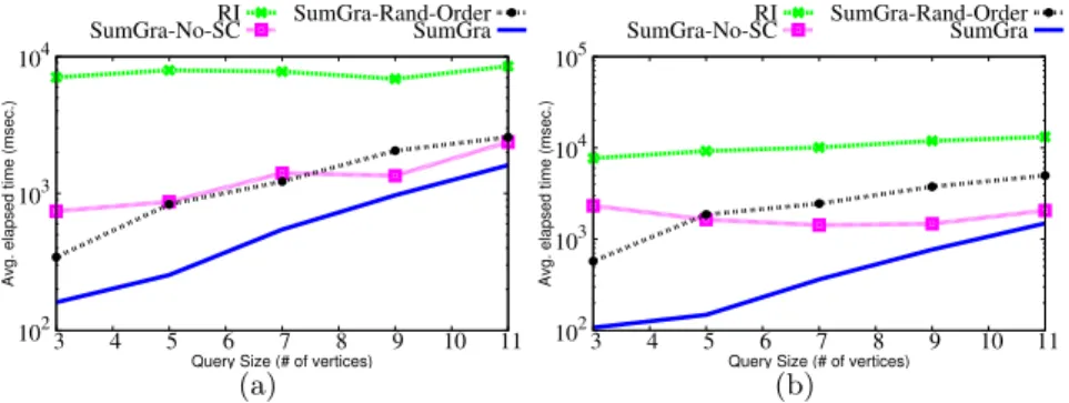 Fig. 5. Query Time on DBPEDIA dataset (a) for d = 2 (b) d = 4