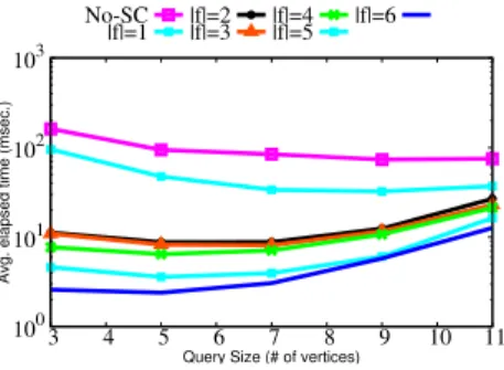 Fig. 6. Query time with varying syn- syn-opses fields for DBLP with d = 4